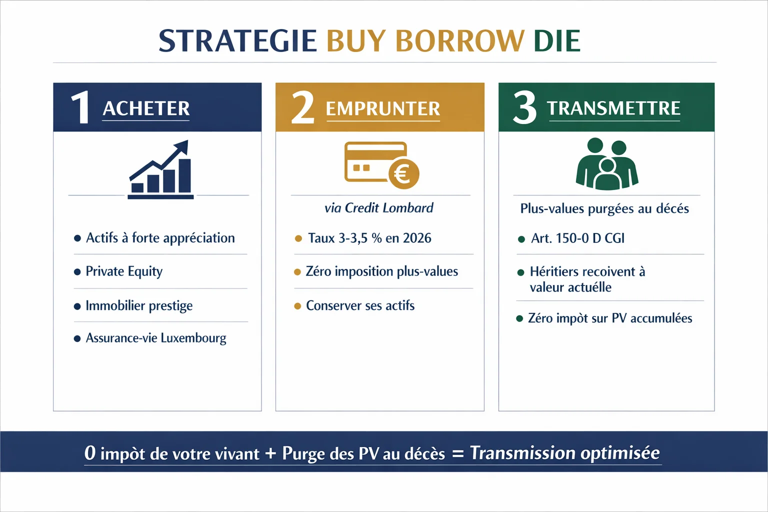Schéma de la stratégie Buy-Borrow-Die : 3 étapes Acheter, Emprunter via crédit Lombard, Transmettre avec purge des plus-values au décès